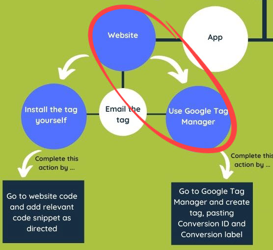 Google ads conversion - GTM