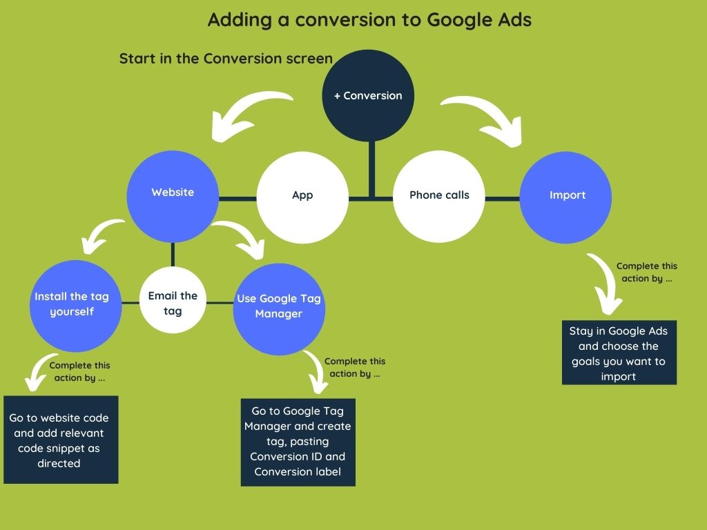 Create a Google Ads conversion - infographic