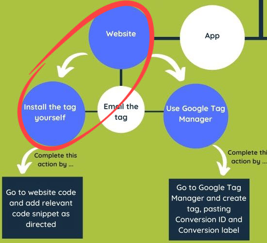 Google Ads conversion - install the tag yourself