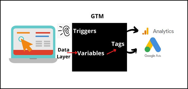 Triggers, tags and variables work together
