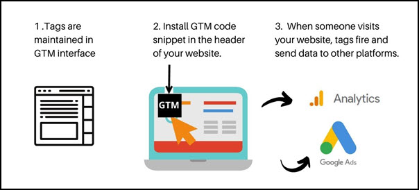 GTM code snippet is installed in website