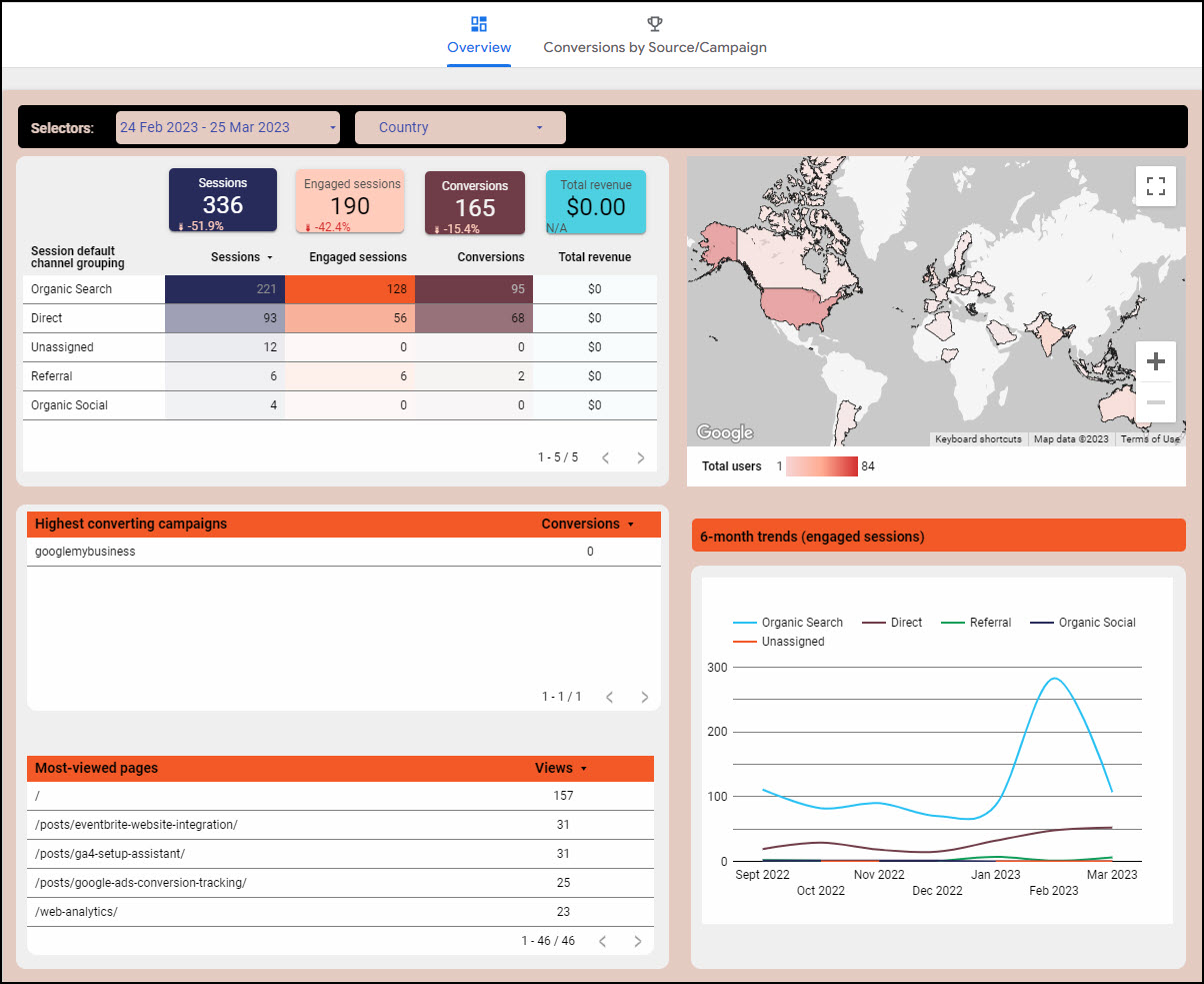 Looker Studio dashboard