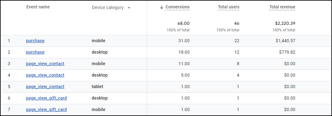 GA4 Device category as secondary dimension